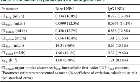 Table From Physiologically Based Modeling Of Lnp Mediated Delivery Of