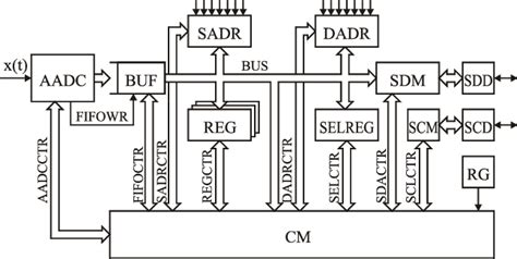 A Block Diagram Of Asynchronous Adc With I²c Interface Download