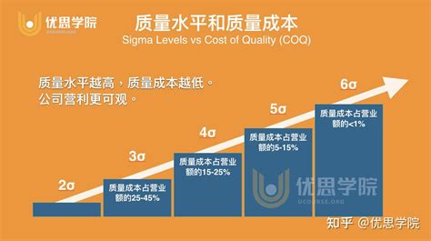 什么是质量成本？质量成本包括哪些内容？ 知乎