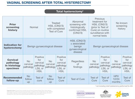 13 Screening After Total Hysterectomy Cancer Council