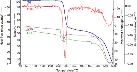 Thermoanalytical Curves At The Thermooxidative Decomposition Of B4cla