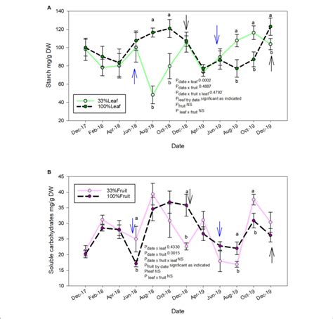 Repeated Measures Analysis Of Measurement Date Defoliation And Fruit