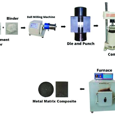 Powder metallurgy process. | Download Scientific Diagram