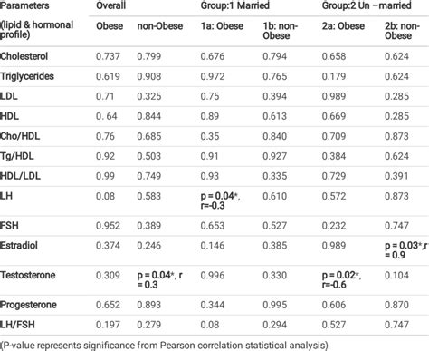 Spearman Correlation Of Bmi With Lipid And Hormonal Prole P Value