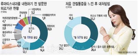 알아봅시다 류마티스관절염 증상과 치료법 디지털타임스