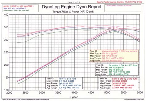 Dyno Charts Advance Headers