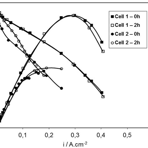 Polarization Curves Of The Cells Sealed With Cm Glass At C For