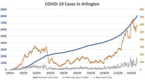 Coronavirus Cases Heading Back Up in Arlington | ARLnow.com