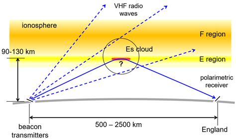 Atmosphere Free Full Text Evidence For The Magnetoionic Nature Of