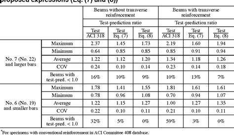 Table 6 from Splice Strength of Conventional and High Relative Rib Area ...