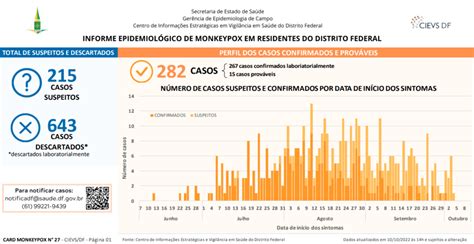 DF confirma mais 2 casos de varíola dos macacos monkeypox