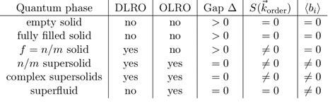 Table From Quantum Phases Of Hardcore Bosons With Repulsive Dipolar