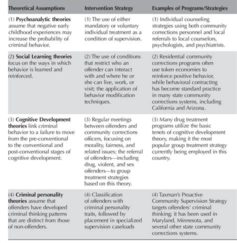 Table 5 From An Examination Of The Impact Of Criminological Theory On Community Corrections