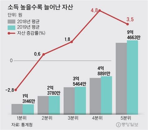 세금 효과저소득층 근로소득 줄었는데 빈부격차 완화 네이트 뉴스