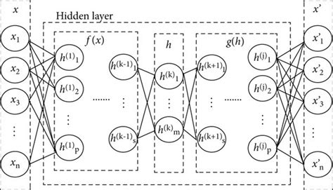 Architecture Of Deep Autoencoder Download Scientific Diagram