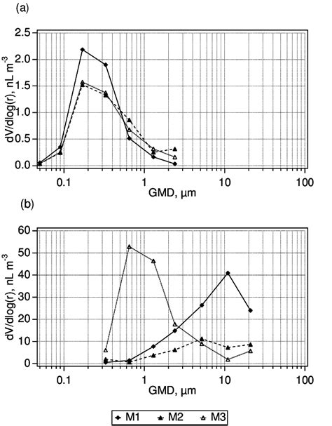 Volume Size Distributions Of Sulphate A And Sea Salt B Aerosols Download Scientific Diagram