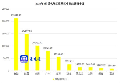 70亿机场工程中标，中铁十局、中建八局揽大单！ 计支宝