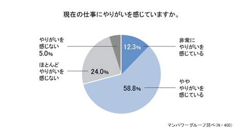 仕事にやりがいを感じている中間管理職は7割超！中間管理職が感じている「やりがい」とは？ 人材派遣・人材紹介のマンパワーグループ