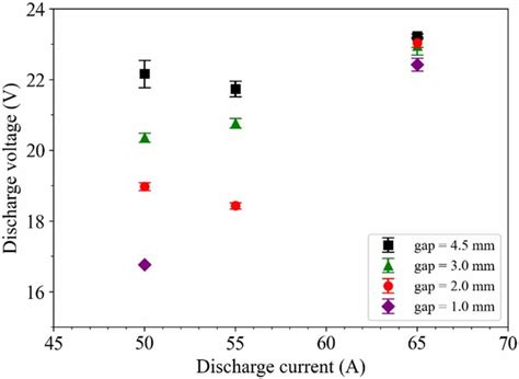 Discharge Voltage Versus Discharge Current Download Scientific Diagram