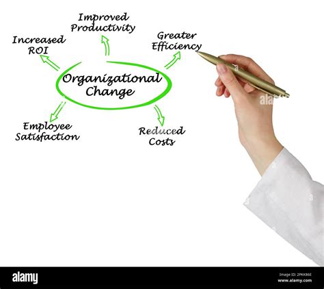 Five Benefits Of Organizational Change Stock Photo Alamy