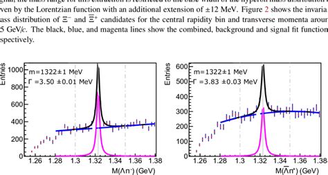 Color Online Left The Invariant Mass Spectrum Of Candidates