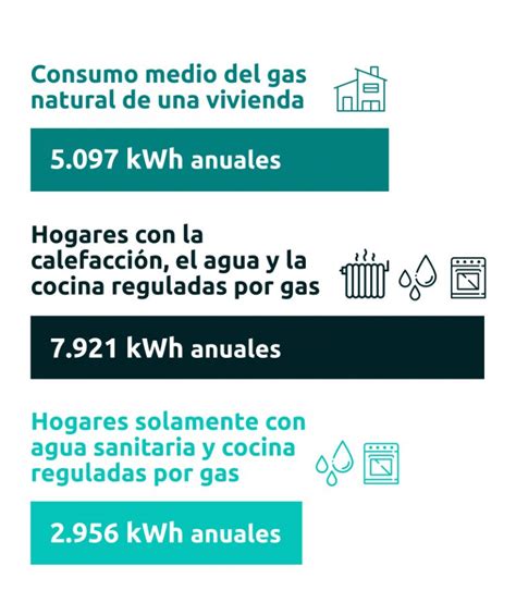 C Mo Ahorrar Gas En Casa Consejos Y Recomendaciones