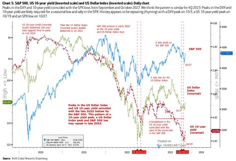 S&P 500, U.S. 10-Year Yield and U.S. Dollar Index – ISABELNET