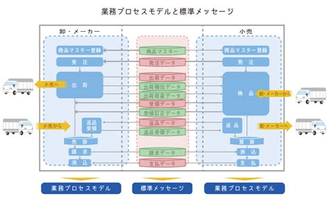 流通bms メルシーネット株式会社