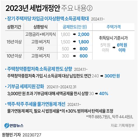 그래픽 2023년 세법개정안 주요 내용② 연합뉴스