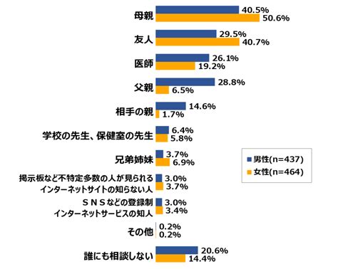 日本財団18歳意識調査を実施 第39回 テーマ：「性行為」 日本財団