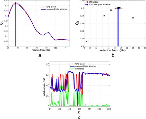 Estimation Of The Micro‐doppler Shift A Q1 Computed Over A Grid Of