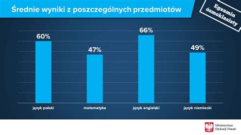 Egzamin ósmoklasisty 2021 CKE podała średnie wyniki Gdzie sprawdzić