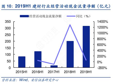 想问下各位网友2019h1建材行业经营活动现金流量净额（亿元）的答案行行查行业研究数据库