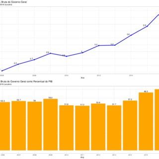 Evolução da Dívida Bruta do Governo Geral Download Scientific Diagram