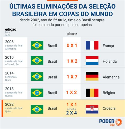 Quantas E Quais Copas Do Mundo O Brasil Ganhou Lance