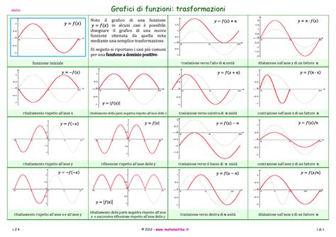 Grafici Trasformazione Analisi Grafici Di Funzioni Trasformazioni V 2 © 2012 Matematika 1