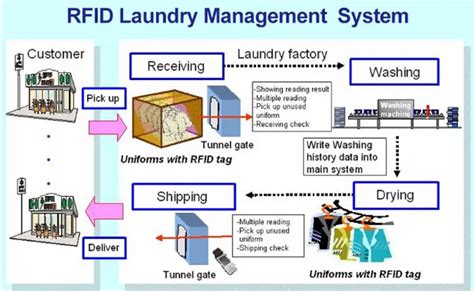 Rfid Laundry Management Solution Dry Cleaners Laundry Process Monitoring