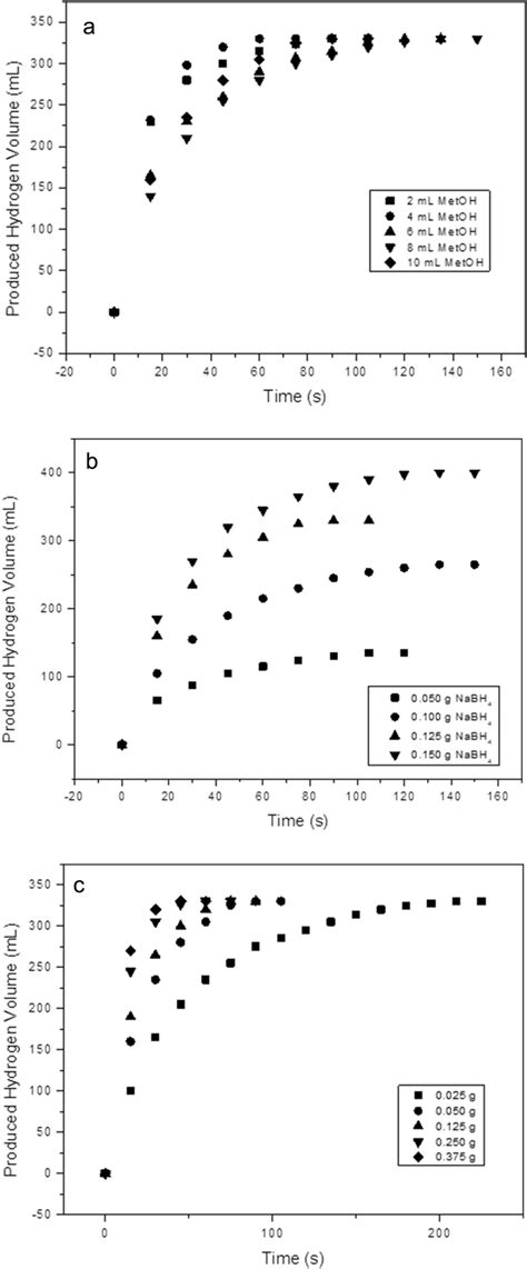 Hydrogen Production From The Methanolysis Of NaBH4 On KV4 600 Activated