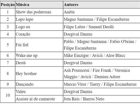 Saiba As Músicas Mais Tocadas Nos Shows Em Alagoas Nos últimos 10 Anos