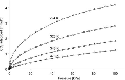 Adsorption Isotherms Of Co 2 In Ssz 13 Zeolite At Four Temperatures Download Scientific