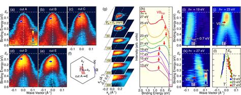 Figure From Two Types Of Dirac Cone Surface States On The