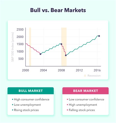 Bull Vs Bear Market Whats The Difference A Beginners Guide