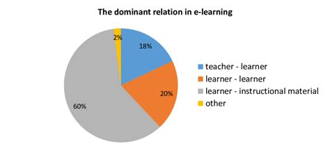 The Pie Chart That Shows The Most Dominant Relation In E Learning