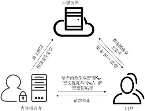 一种云环境下适用于大规模图像的安全检索方法与流程