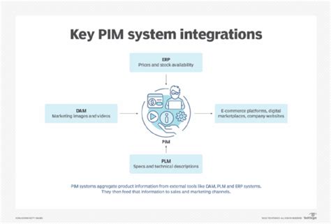 Pim Vs Dam Whats The Difference Techtarget