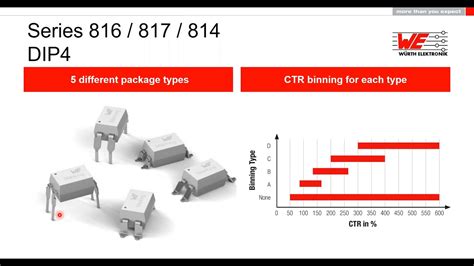 Würth Elektronik Presents Protecting Your Application and Yourself