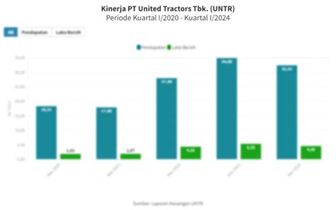 Data Kinerja Keuangan Kuartal I United Tractors UNTR 5 Tahun Terakhir