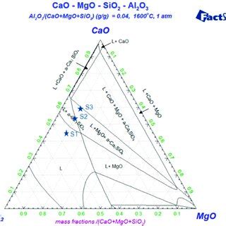 Isothermal Section Diagram Of The CaO SiO 2 MgO 4 Al 2 O 3 Slag System