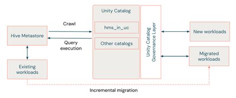 Hive Metastore Federation Enable Unity Catalog To Govern Tables Registered In A Hive Metastore