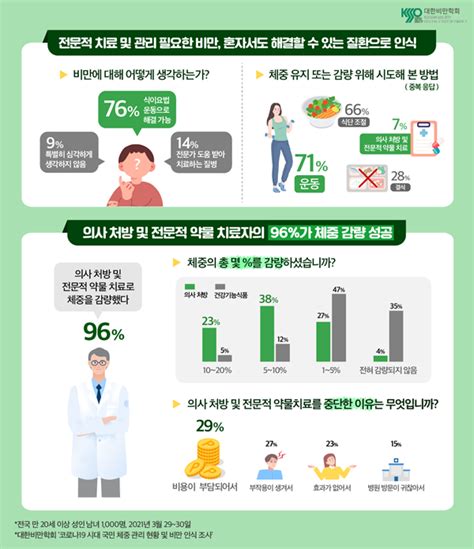 대한비만학회 코로나19 시대 국민 체중 관리 현황비만 인식 조사 결과 발표 국민 10명 중 4명 3kg 이상 체중 증가